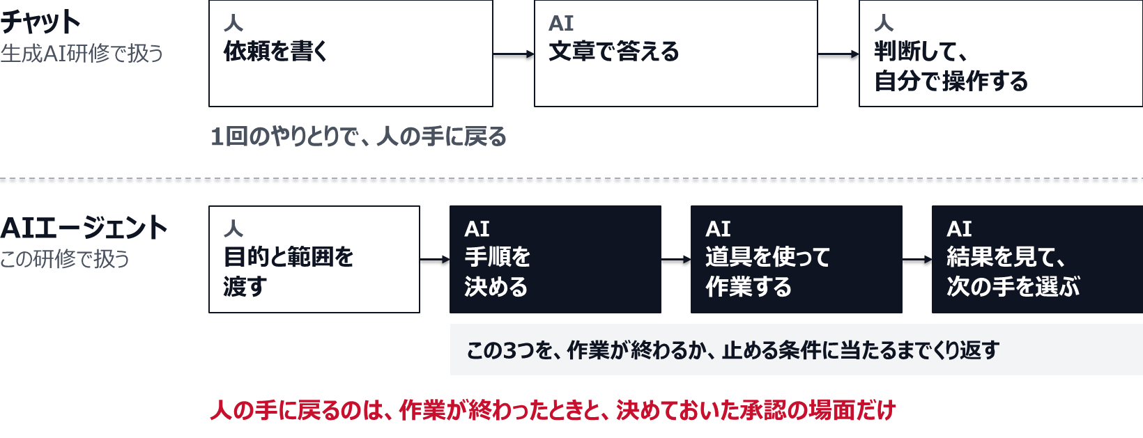 チャットでは、人が依頼を書き、AIが文章で答え、人が判断して自分で操作するので、1回のやりとりで人の手に戻る。AIエージェントでは、人が目的と範囲を渡すと、AIが手順を決め、道具を使って作業し、結果を見て次の手を選ぶことを、作業が終わるか止める条件に当たるまでくり返す。人の手に戻るのは、作業が終わったときと、決めておいた承認の場面だけ。