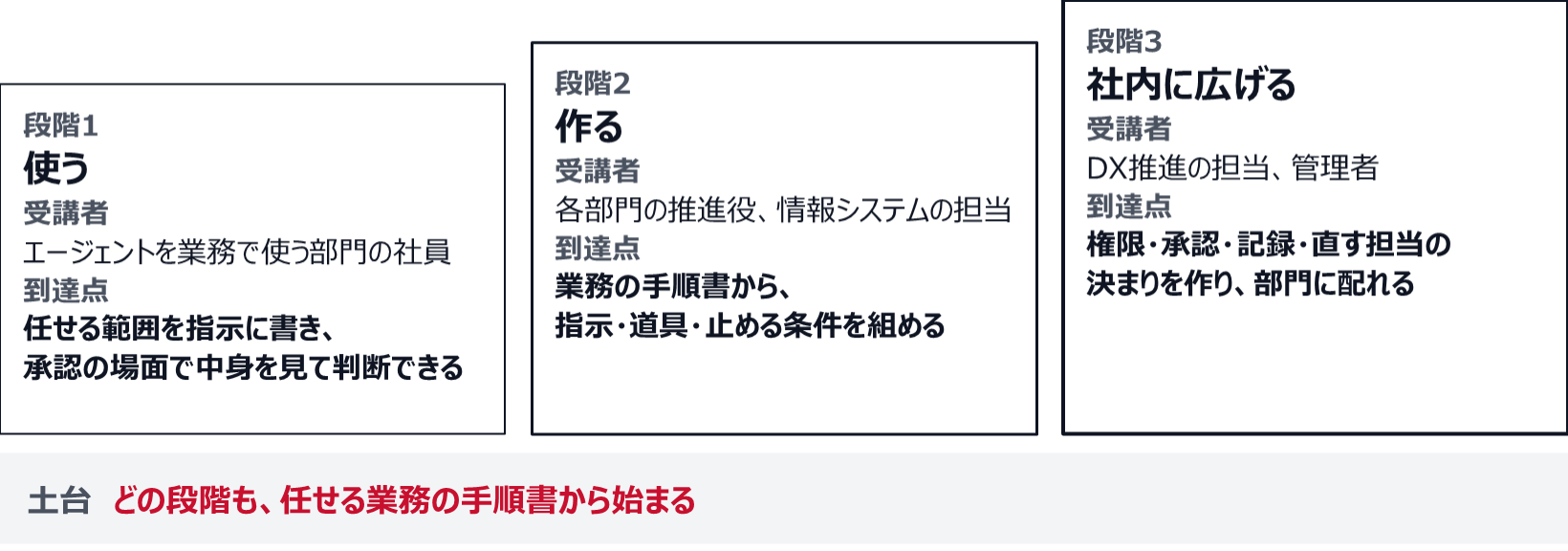 段階1の使うは、業務で使う部門の社員が、任せる範囲を指示に書き、承認の場面で中身を見て判断できるようになる。段階2の作るは、各部門の推進役と情報システムの担当が、業務の手順書から指示・道具・止める条件を組めるようになる。段階3の社内に広げるは、DX推進の担当と管理者が、権限・承認・記録・直す担当の決まりを作り、部門に配れるようになる。どの段階も、任せる業務の手順書から始まる。