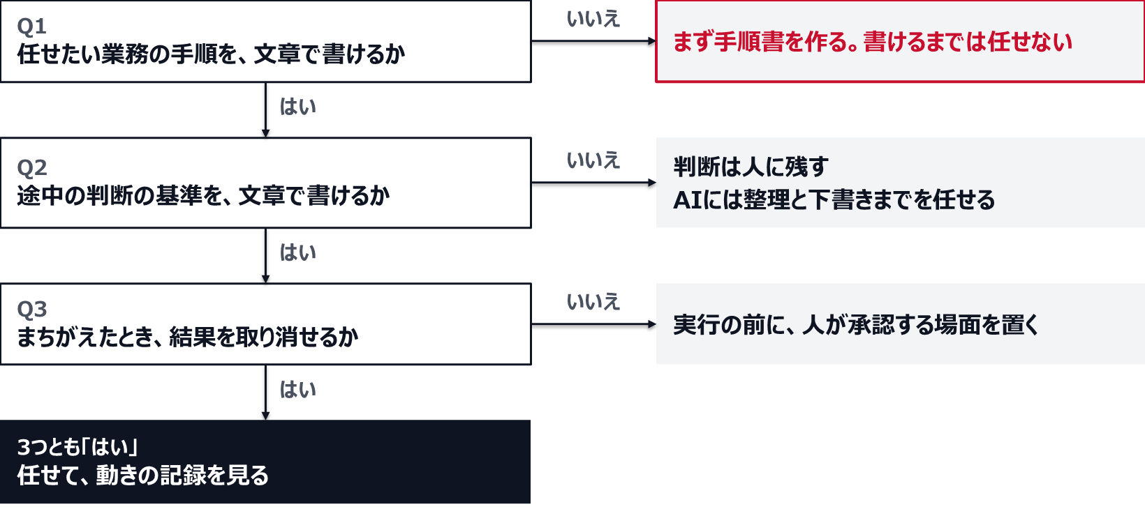 Q1は、任せたい業務の手順を文章で書けるか。いいえなら、まず手順書を作り、書けるまでは任せない。Q2は、途中の判断の基準を文章で書けるか。いいえなら、判断は人に残し、AIには整理と下書きまでを任せる。Q3は、まちがえたときに結果を取り消せるか。いいえなら、実行の前に人が承認する場面を置く。3つともはいなら、任せて動きの記録を見る。