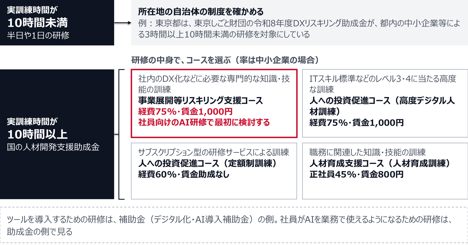 実訓練時間が10時間未満の半日や1日の研修は、所在地の自治体の制度を確かめる。例として東京都では、東京しごと財団の令和8年度DXリスキリング助成金が、都内の中小企業等による3時間以上10時間未満の研修を対象にしている。10時間以上なら国の人材開発支援助成金で、研修の中身でコースを選ぶ。社内のDX化などに必要な専門的な知識・技能の訓練は事業展開等リスキリング支援コース(経費75%、賃金1,000円)で、社員向けのAI研修で最初に検討する。ITスキル標準などのレベル3・4に当たる高度な訓練は人への投資促進コースの高度デジタル人材訓練(経費75%、賃金1,000円)、サブスクリプション型の研修サービスは定額制訓練(経費60%、賃金助成なし)、職務に関連した知識・技能の訓練は人材育成支援コースの人材育成訓練(正社員45%、賃金800円)。ツールを導入するための研修は補助金の側で、社員がAIを業務で使えるようになるための研修は助成金の側で見る。