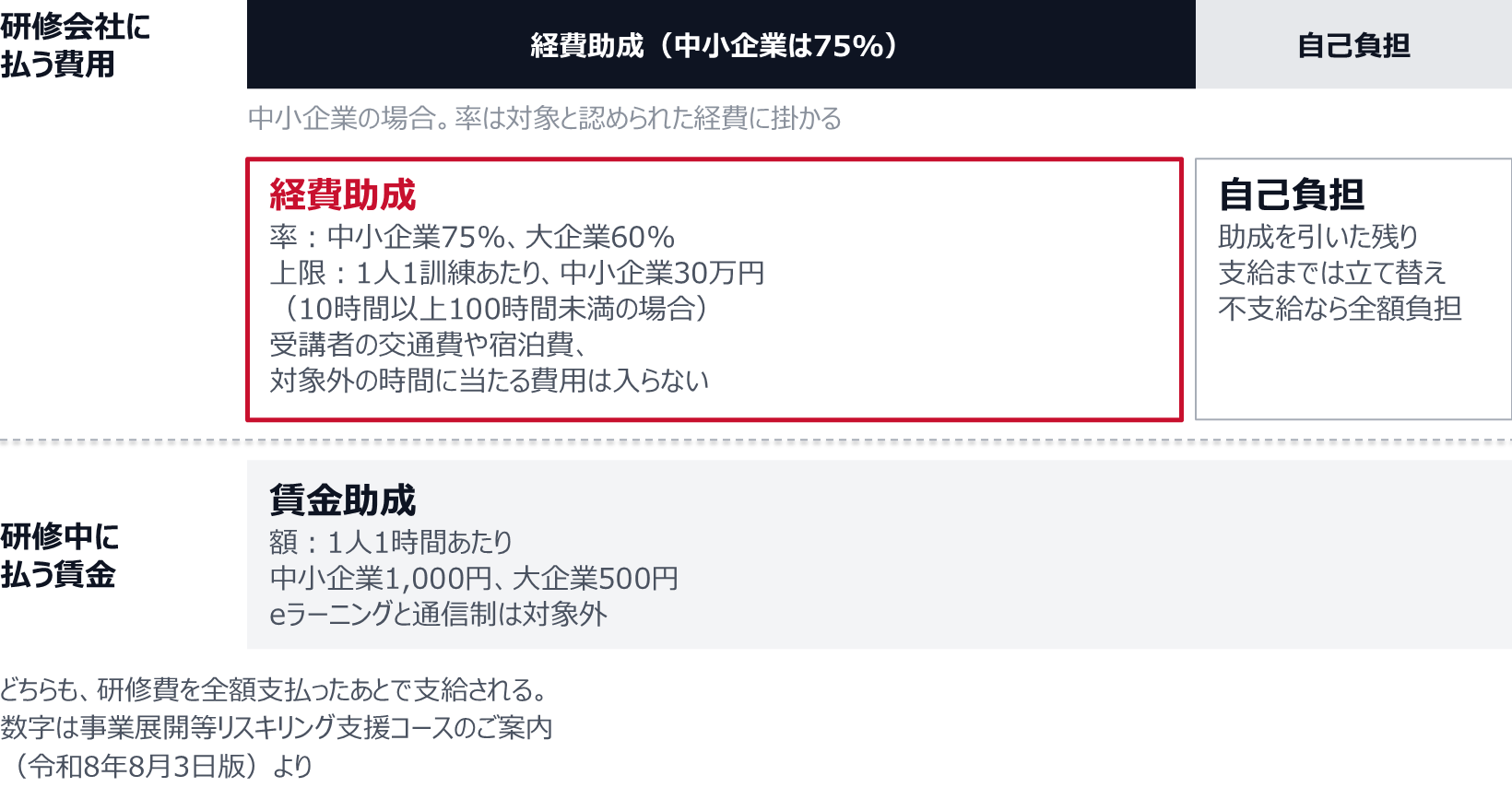 研修会社に払う費用には経費助成が効き、率は中小企業75%、大企業60%。上限は1人1訓練あたり中小企業30万円(10時間以上100時間未満の場合)で、受講者の交通費や宿泊費、対象外の時間に当たる費用は入らない。残りは自己負担で、支給までは立て替え、不支給なら全額が自己負担になる。研修中に払う賃金には賃金助成が効き、額は1人1時間あたり中小企業1,000円、大企業500円で、eラーニングと通信制は対象外。どちらも研修費を全額支払ったあとで支給される。