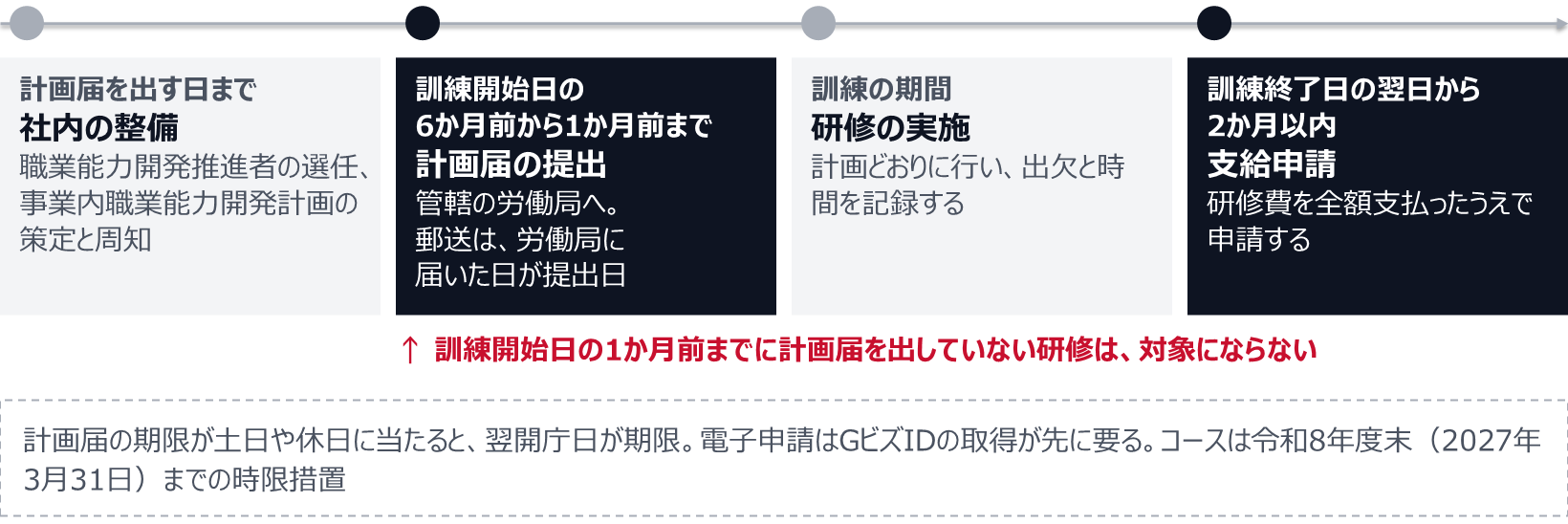 計画届を出す日までに、職業能力開発推進者の選任と事業内職業能力開発計画の策定・周知を済ませる。訓練開始日の6か月前から1か月前までに、管轄の労働局へ計画届を出す。郵送は労働局に届いた日が提出日。訓練の期間は計画どおりに行い、出欠と時間を記録する。訓練終了日の翌日から2か月以内に、研修費を全額支払ったうえで支給申請をする。計画届の期限が土日や休日に当たると翌開庁日が期限で、電子申請はGビズIDの取得が先に要る。コースは令和8年度末(2027年3月31日)までの時限措置。訓練開始日の1か月前までに計画届を出していない研修は、対象にならない。