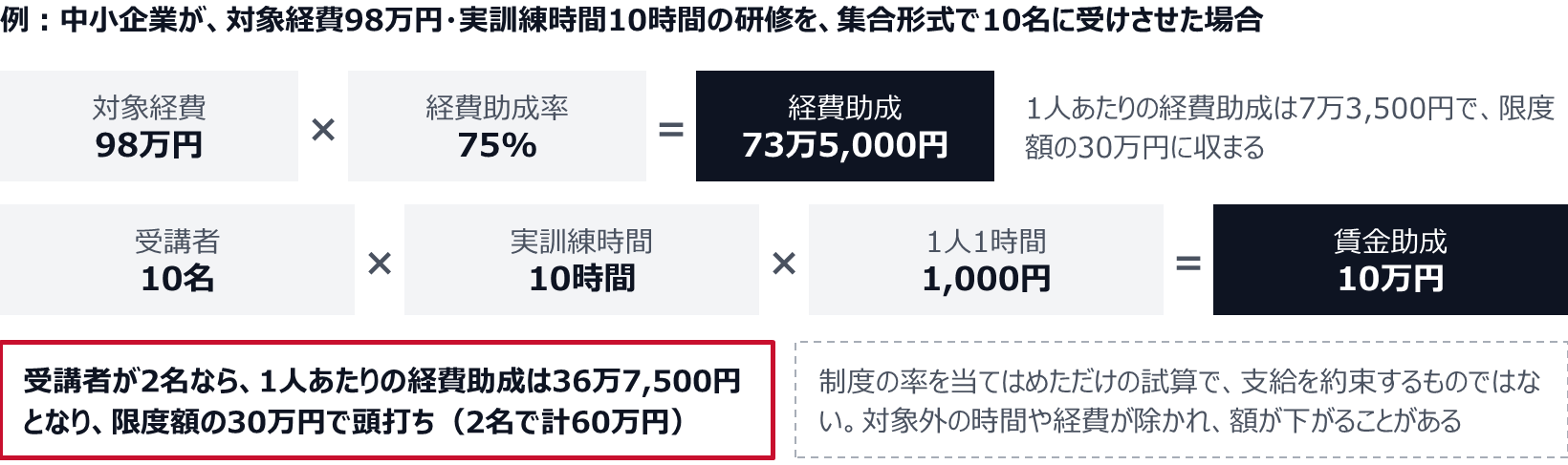例として、中小企業が対象経費98万円・実訓練時間10時間の研修を集合形式で10名に受けさせた場合、経費助成は98万円×75%で73万5,000円。1人あたりの経費助成は7万3,500円で、限度額の30万円に収まる。賃金助成は10名×10時間×1,000円で10万円。受講者が2名なら1人あたりの経費助成は36万7,500円となり、限度額の30万円で頭打ちになる(2名で計60万円)。制度の率を当てはめただけの試算で、支給を約束するものではなく、対象外の時間や経費が除かれて額が下がることがある。
