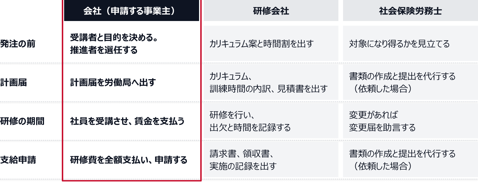 発注の前に、会社は受講者と目的を決めて推進者を選任し、研修会社はカリキュラム案と時間割を出し、社会保険労務士は対象になり得るかを見立てる。計画届では、会社が計画届を労働局へ出し、研修会社はカリキュラム、訓練時間の内訳、見積書を出し、社会保険労務士は依頼した場合に書類の作成と提出を代行する。研修の期間は、会社が社員を受講させて賃金を支払い、研修会社が研修を行って出欠と時間を記録し、社会保険労務士は変更があれば変更届を助言する。支給申請では、会社が研修費を全額支払って申請し、研修会社は請求書、領収書、実施の記録を出し、社会保険労務士は依頼した場合に書類の作成と提出を代行する。