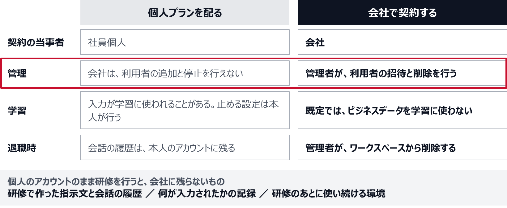 個人プランを配る場合、契約の当事者は社員個人で、会社は利用者の追加と停止を行えない。入力が学習に使われることがあり、止める設定は本人が行う。退職時、会話の履歴は本人のアカウントに残る。会社で契約する場合、契約の当事者は会社で、管理者が利用者の招待と削除を行う。既定ではビジネスデータを学習に使わず、退職時は管理者がワークスペースから削除する。個人のアカウントのまま研修を行うと、研修で作った指示文と会話の履歴、何が入力されたかの記録、研修のあとに使い続ける環境が会社に残らない。