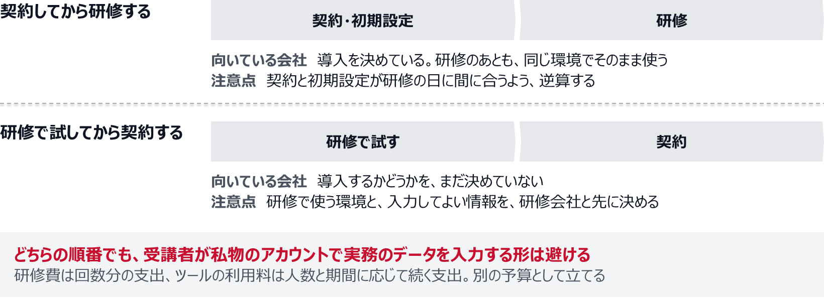 契約してから研修する順番は、導入を決めていて、研修のあとも同じ環境でそのまま使う会社に向く。契約と初期設定が研修の日に間に合うよう逆算する。研修で試してから契約する順番は、導入するかどうかをまだ決めていない会社に向く。研修で使う環境と入力してよい情報を、研修会社と先に決める。どちらの順番でも、受講者が私物のアカウントで実務のデータを入力する形は避ける。研修費は回数分の支出、ツールの利用料は人数と期間に応じて続く支出なので、別の予算として立てる。