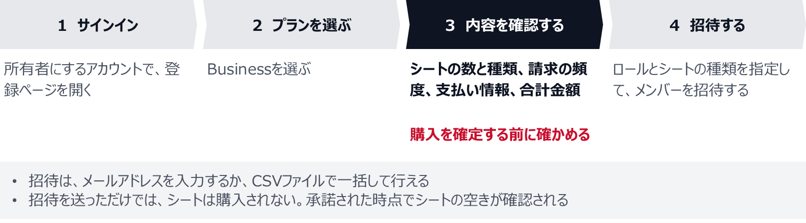 1 所有者にするアカウントでサインインし、登録ページを開く。2 プランでBusinessを選ぶ。3 シートの数と種類、請求の頻度、支払い情報、合計金額を確認する。購入を確定する前に確かめる。4 ロールとシートの種類を指定して、メンバーを招待する。招待はメールアドレスを入力するか、CSVファイルで一括して行える。招待を送っただけではシートは購入されず、承諾された時点でシートの空きが確認される。