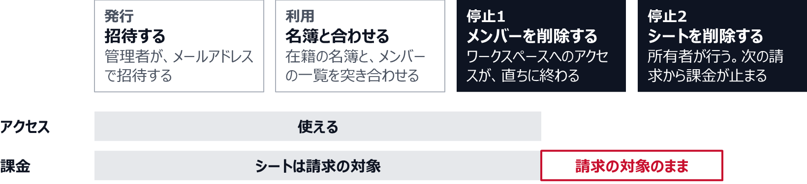 管理者がメールアドレスで招待して発行し、利用中は在籍の名簿とメンバーの一覧を突き合わせる。停止1でメンバーを削除すると、ワークスペースへのアクセスは直ちに終わるが、その人のシートは請求の対象のまま残る。停止2で所有者がシートを削除すると、次の請求から課金が止まる。