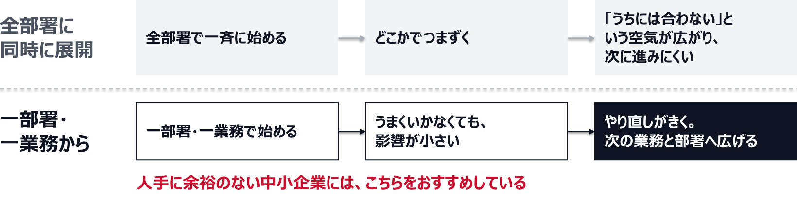 全部署に同時に展開すると、どこかでつまずいたときに「うちには合わない」という空気が広がり、次に進みにくい。一部署・一業務から始めれば、うまくいかなくても影響が小さく、やり直しがきき、次の業務と部署へ広げられる。人手に余裕のない中小企業には、後者をおすすめしている。