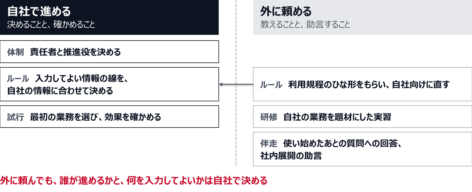 自社で進めるのは、決めることと確かめること。体制では責任者と推進役を決め、ルールでは入力してよい情報の線を自社の情報に合わせて決め、試行では最初の業務を選んで効果を確かめる。外に頼めるのは、教えることと助言すること。利用規程のひな形をもらって自社向けに直す、自社の業務を題材にした実習、使い始めたあとの質問への回答と社内展開の助言。