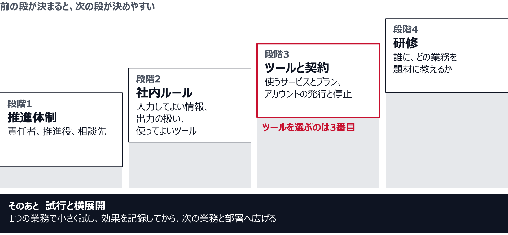 段階1は推進体制で、責任者、推進役、相談先を決める。段階2は社内ルールで、入力してよい情報、出力の扱い、使ってよいツールを決める。段階3はツールと契約で、使うサービスとプラン、アカウントの発行と停止を決める。段階4は研修で、誰に、どの業務を題材に教えるかを決める。前の段が決まると、次の段が決めやすい。そのあと、1つの業務で小さく試し、効果を記録してから次の業務と部署へ広げる。ツールを選ぶのは3番目。