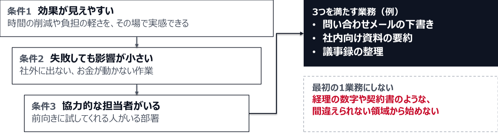 最初の1業務の条件は3つ。効果が見えやすい（時間の削減や負担の軽さを、その場で実感できる）、失敗しても影響が小さい（社外に出ない、お金が動かない作業）、協力的な担当者がいる（前向きに試してくれる人がいる部署）。3つを満たす業務の例は、問い合わせメールの下書き、社内向け資料の要約、議事録の整理。経理の数字や契約書のような、間違えられない領域から始めない。