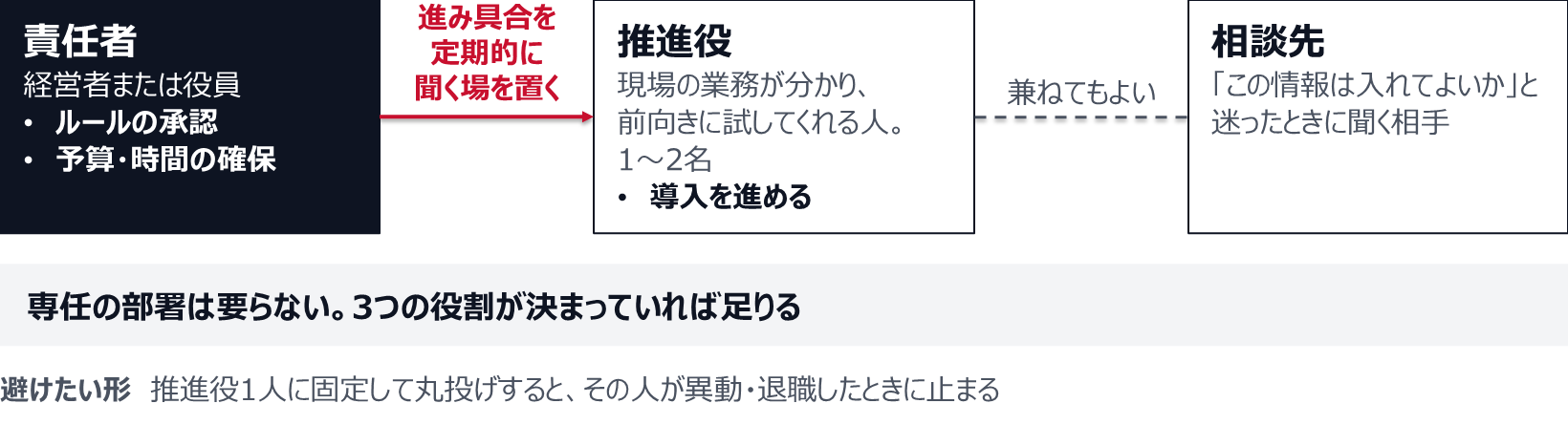 責任者は経営者または役員で、ルールの承認と、予算・時間の確保を担う。推進役は現場の業務が分かり、前向きに試してくれる人で、1〜2名。相談先は「この情報は入れてよいか」と迷ったときに聞く相手で、推進役が兼ねてもよい。責任者は推進役に、進み具合を定期的に聞く場を置く。推進役1人に固定して丸投げすると、その人が異動・退職したときに止まる。