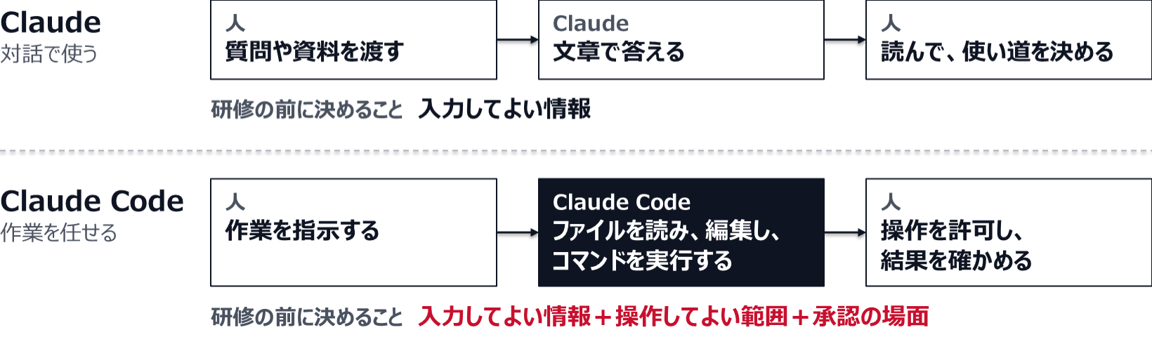 Claudeは、人が渡した質問や資料に文章で答え、使い道は人が決める。Claude Codeは、人の指示を受けてファイルを読み、編集し、コマンドを実行し、人は操作の許可と結果の確認を受け持つ。研修の前に決めることは、Claudeでは入力してよい情報、Claude Codeではそれに加えて操作してよい範囲と承認の場面。