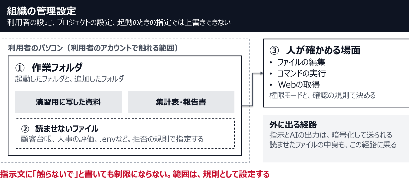 いちばん外側に、利用者が上書きできない組織の管理設定がある。利用者のパソコンの中に、起動したフォルダと追加したフォルダからなる作業フォルダがあり、その中の顧客台帳や.envなどは拒否の規則で読ませない。ファイルの編集、コマンドの実行、Webの取得は、権限モードと確認の規則で人が確かめる場面を決める。指示とAIの出力は暗号化して送られ、読ませたファイルの中身もこの経路に乗る。