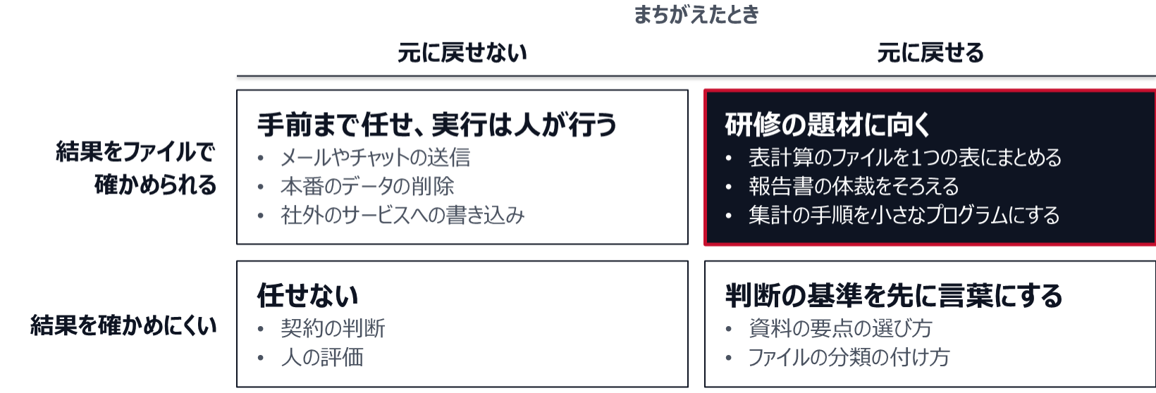 結果をファイルで確かめられるか、まちがえたときに元に戻せるかの2つで、業務を4つに分けた図。確かめられて戻せる業務は、研修の題材に向く。確かめられても戻せない業務は、手前までを任せて実行は人が行う。確かめにくいが戻せる業務は、基準を先に言葉にしてから任せる。確かめにくく戻せない業務は、任せない。