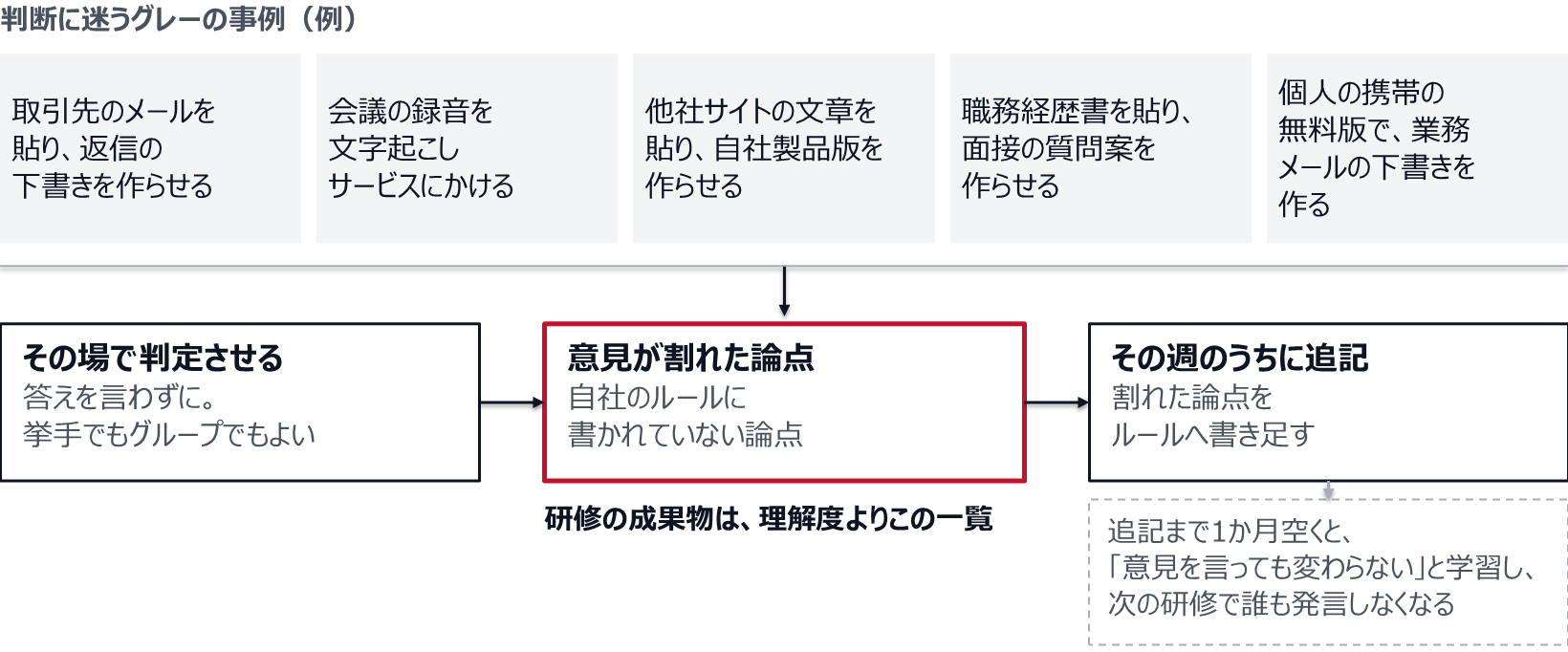 判断に迷うグレーの事例の例は、取引先のメールを貼って返信の下書きを作らせる、会議の録音を文字起こしサービスにかける、他社サイトの文章を貼って自社製品版を作らせる、職務経歴書を貼って面接の質問案を作らせる、個人の携帯の無料版で業務メールの下書きを作る、の5つ。答えを言わずにその場で判定させ、意見が割れた論点は自社のルールに書かれていない論点として一覧にし、その週のうちにルールへ書き足す。追記まで1か月空くと、社員は「意見を言っても変わらない」と学習し、次の研修で誰も発言しなくなる。