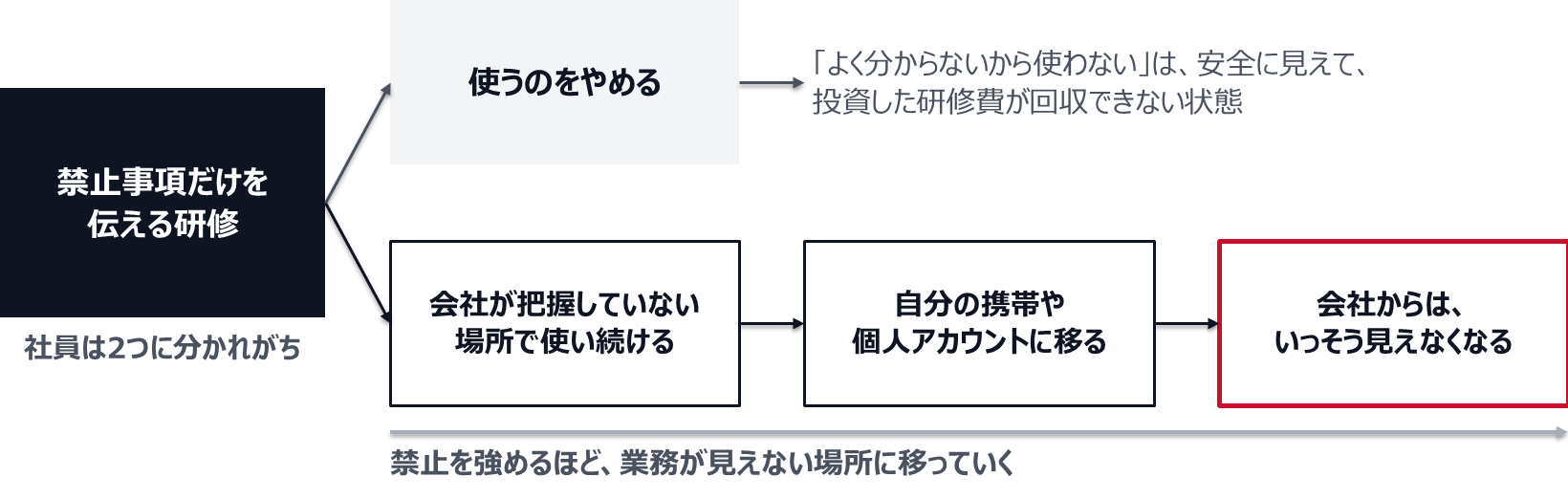 禁止事項だけを伝える研修を受けた社員は、使うのをやめる人と、会社が把握していない場所で使い続ける人に分かれがち。使うのをやめるのは安全に見えて、投資した研修費が回収できない状態でもある。使い続ける人は自分の携帯や個人アカウントに移り、会社からはいっそう見えなくなる。禁止を強めるほど、業務が見えない場所に移っていく。