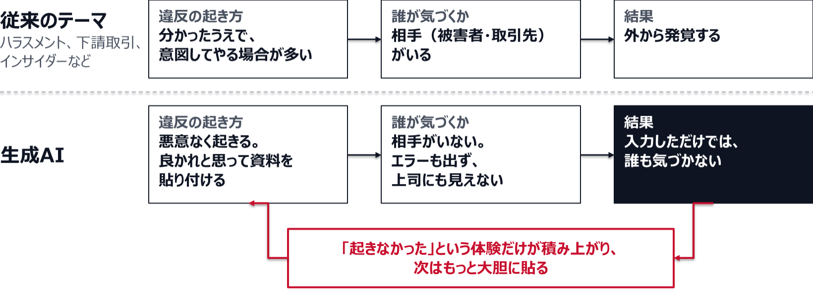 ハラスメントや下請取引、インサイダーなど従来のテーマでは、違反は分かったうえで意図してやる場合が多く、相手（被害者・取引先）がいるので外から発覚する。生成AIでは、違反は悪意なく起き、良かれと思って資料を貼り付ける。相手がいないのでエラーも出ず上司にも見えず、入力しただけでは誰も気づかない。「起きなかった」という体験だけが積み上がり、次はもっと大胆に貼る。