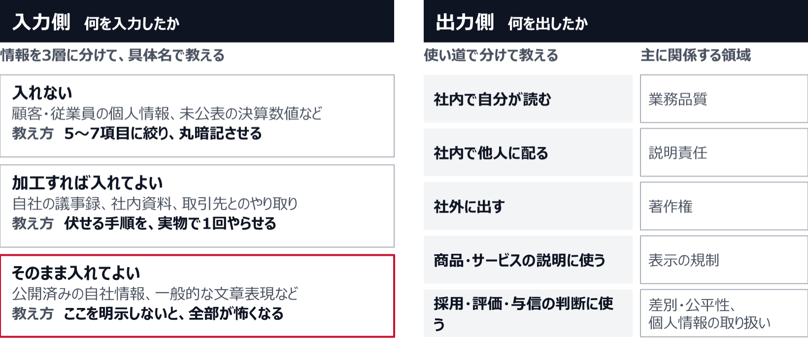 入力側は情報を3層に分け、具体名で教える。入れない（顧客・従業員の個人情報、未公表の決算数値など。5〜7項目に絞り丸暗記させる）、加工すれば入れてよい（自社の議事録、社内資料、取引先とのやり取り。伏せる手順を実物で1回やらせる）、そのまま入れてよい（公開済みの自社情報、一般的な文章表現など。ここを明示しないと全部が怖くなる）。出力側は使い道で分ける。社内で自分が読む（業務品質）、社内で他人に配る（説明責任）、社外に出す（著作権）、商品・サービスの説明に使う（表示の規制）、採用・評価・与信の判断に使う（差別・公平性、個人情報の取り扱い）。