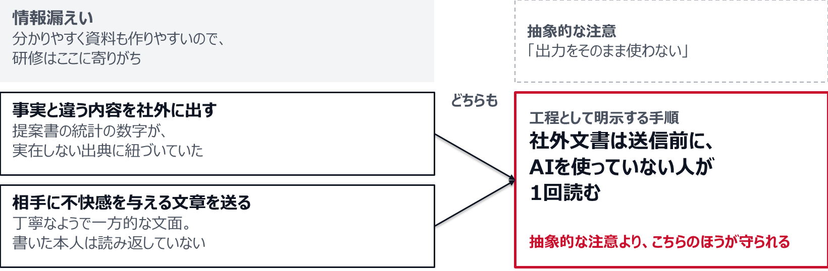 生成AIのコンプライアンス研修は、分かりやすく資料も作りやすい情報漏えいの話に寄りがち。漏えいと並んで、事実と違う内容を社外に出す（提案書の統計の数字が実在しない出典に紐づいていた）、相手に不快感を与える文章を送る（丁寧なようで一方的な文面を、書いた本人が読み返していない）の2つも論点になる。どちらも、社外文書は送信前にAIを使っていない人が1回読む、という手順を工程として明示する。「出力をそのまま使わない」という抽象的な注意より、こちらのほうが守られる。