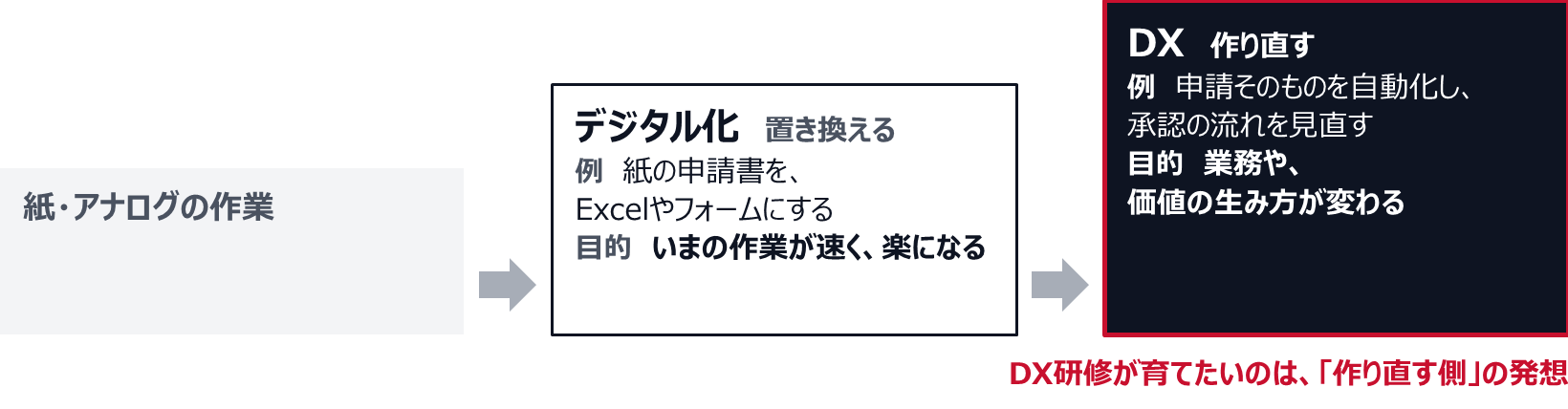 紙・アナログの作業を、デジタルに置き換えるのがデジタル化(例:紙の申請書をExcelやフォームにする。目的:いまの作業が速く、楽になる)。デジタルを前提に仕事の進め方を作り直すところまで進むのがDX(例:申請そのものを自動化し、承認の流れを見直す。目的:業務や、価値の生み方が変わる)。DX研修が育てたいのは、作り直す側の発想。
