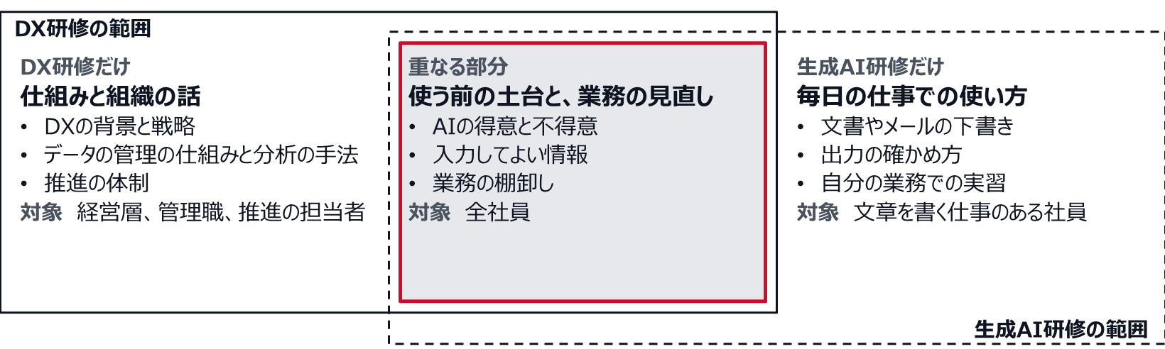 DX研修だけが扱うのは仕組みと組織の話で、DXの背景と戦略、データの管理の仕組みと分析の手法、推進の体制。対象は経営層、管理職、推進の担当者。重なる部分は使う前の土台と業務の見直しで、AIの得意と不得意、入力してよい情報、業務の棚卸し。対象は全社員。生成AI研修だけが扱うのは毎日の仕事での使い方で、文書やメールの下書き、出力の確かめ方、自分の業務での実習。対象は文章を書く仕事のある社員。