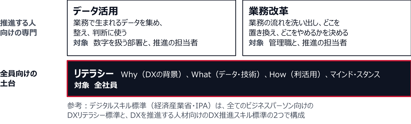 全員向けの土台はリテラシーで、Why(DXの背景)、What(データ・技術)、How(利活用)、マインド・スタンスを全社員が学ぶ。その上に推進する人向けの専門として、データ活用(業務で生まれるデータを集め、整え、判断に使う。対象は数字を扱う部署と推進の担当者)と、業務改革(業務の流れを洗い出し、どこを置き換え、どこをやめるかを決める。対象は管理職と推進の担当者)がある。参考として、デジタルスキル標準(経済産業省・IPA)は、全てのビジネスパーソン向けのDXリテラシー標準と、DXを推進する人材向けのDX推進スキル標準の2つで構成されている。