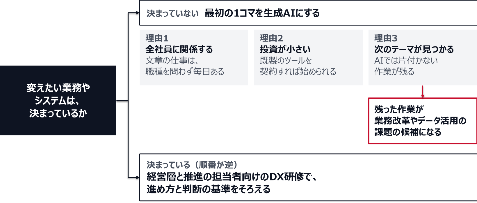 変えたい業務やシステムが決まっていない会社は、最初の1コマを生成AIにする。理由は3つで、全社員に関係する(文章の仕事は職種を問わず毎日ある)、投資が小さい(既製のツールを契約すれば始められる)、次のテーマが見つかる(AIでは片付かない作業が残る)。残った作業が、業務改革やデータ活用の課題の候補になる。決まっている会社は順番が逆で、経営層と推進の担当者向けのDX研修で、進め方と判断の基準をそろえる。