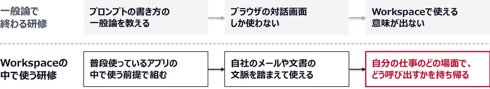 プロンプトの書き方の一般論を教える研修では、受講者はブラウザの対話画面しか使わず、Workspaceで使える意味が出ない。普段使っているアプリの中で使う前提で組む研修では、自社のメールや文書の文脈を踏まえて使え、自分の仕事のどの場面で、どう呼び出すかを持ち帰れる。