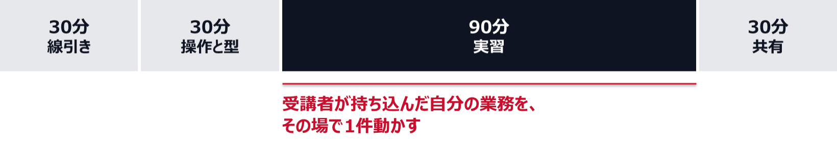 半日研修は、線引き30分、操作と型30分、実習90分、共有30分。いちばん長い実習の90分で、受講者が持ち込んだ自分の業務を、その場で1件動かす。