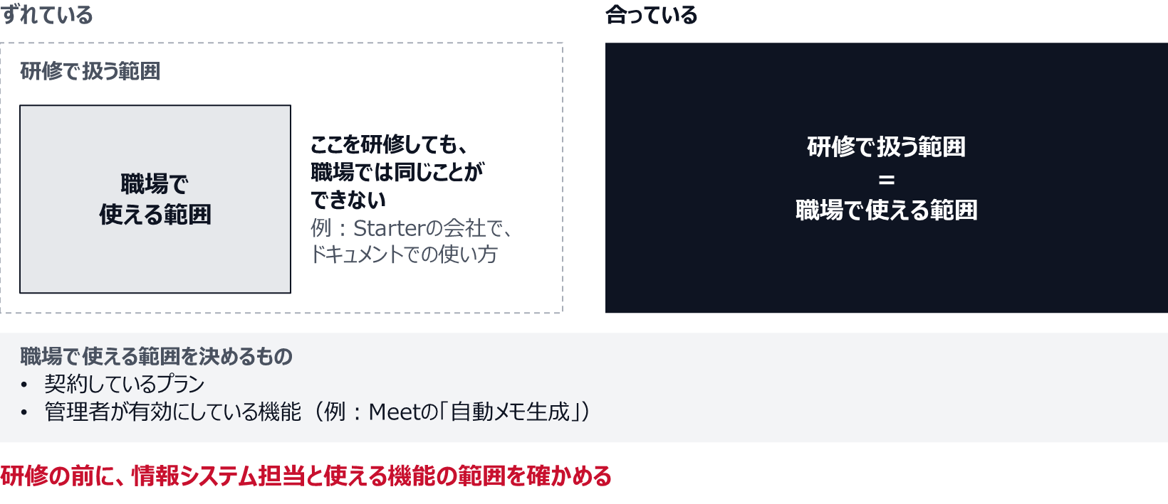 研修で扱う範囲が、職場で使える範囲より広いと、外側を研修しても職場では同じことができない(例:Starterの会社で、ドキュメントでの使い方を研修する)。研修で扱う範囲と職場で使える範囲が合っている形にする。職場で使える範囲を決めるのは、契約しているプランと、管理者が有効にしている機能(例:Meetの「自動メモ生成」)。研修の前に、情報システム担当と使える機能の範囲を確かめる。