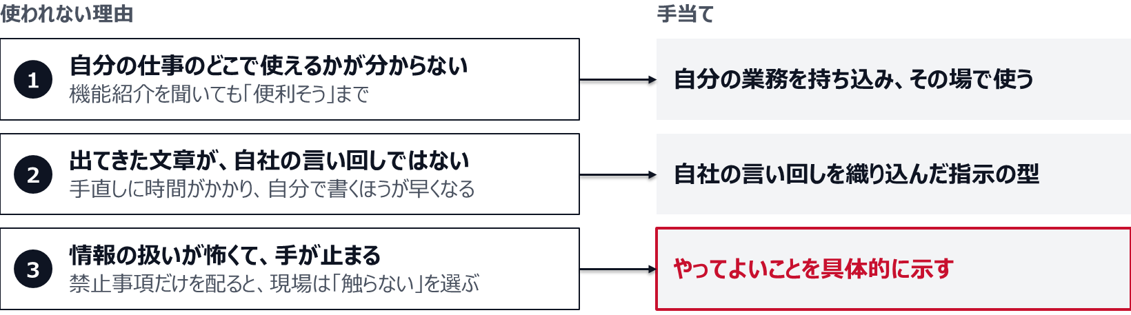 1つ目の理由は、自分の仕事のどこで使えるかが分からないこと。機能紹介を聞いても「便利そう」で止まる。手当ては、自分の業務を持ち込み、その場で使うこと。2つ目は、出てきた文章が自社の言い回しではないこと。手直しに時間がかかり、自分で書くほうが早くなる。手当ては、自社の言い回しを織り込んだ指示の型。3つ目は、情報の扱いが怖くて手が止まること。禁止事項だけを配ると、現場は「触らない」を選ぶ。手当ては、やってよいことを具体的に示すこと。