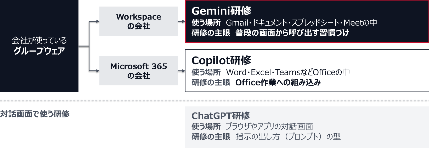 Workspaceの会社はGemini研修が軸で、Gmail・ドキュメント・スプレッドシート・Meetの中で使い、研修の主眼は普段の画面から呼び出す習慣づけ。Microsoft 365の会社はCopilot研修が軸で、Word・Excel・TeamsなどOfficeの中で使い、主眼はOffice作業への組み込み。ChatGPT研修はブラウザやアプリの対話画面で使い、主眼は指示の出し方(プロンプト)の型。