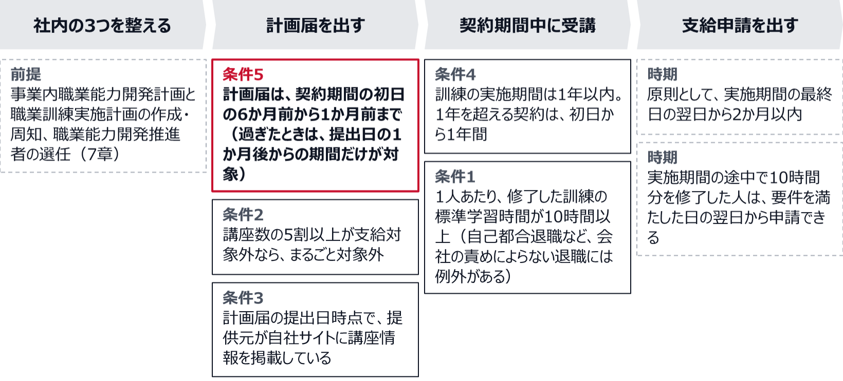 まず社内で事業内職業能力開発計画と職業訓練実施計画を作って周知し、職業能力開発推進者を選任する。計画届は契約期間の初日の6か月前から1か月前までに出す(過ぎたときは、提出日の1か月後からの期間だけが対象)。講座数の5割以上が支給対象外のサービスは対象にならず、提供元は計画届の提出日時点で自社サイトに講座情報を掲載している必要がある。受講では、実施期間は1年以内で、1人あたり修了した訓練の標準学習時間が10時間以上必要(会社の責めによらない退職には例外がある)。支給申請は原則として実施期間の最終日の翌日から2か月以内。