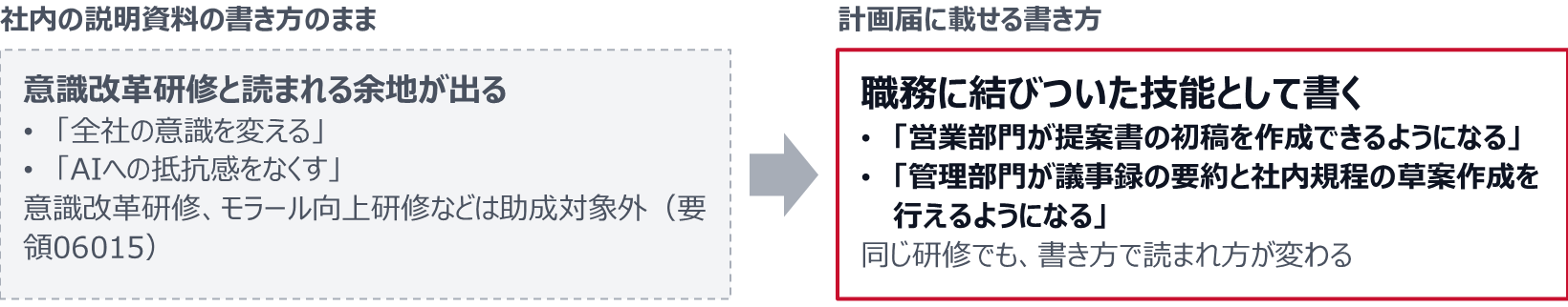 「全社の意識を変える」「AIへの抵抗感をなくす」という社内の説明資料の書き方のままでは、助成対象外の意識改革研修と読まれる余地が出る。「営業部門が提案書の初稿を作成できるようになる」「管理部門が議事録の要約と社内規程の草案作成を行えるようになる」のように、職務に結びついた技能として書く。