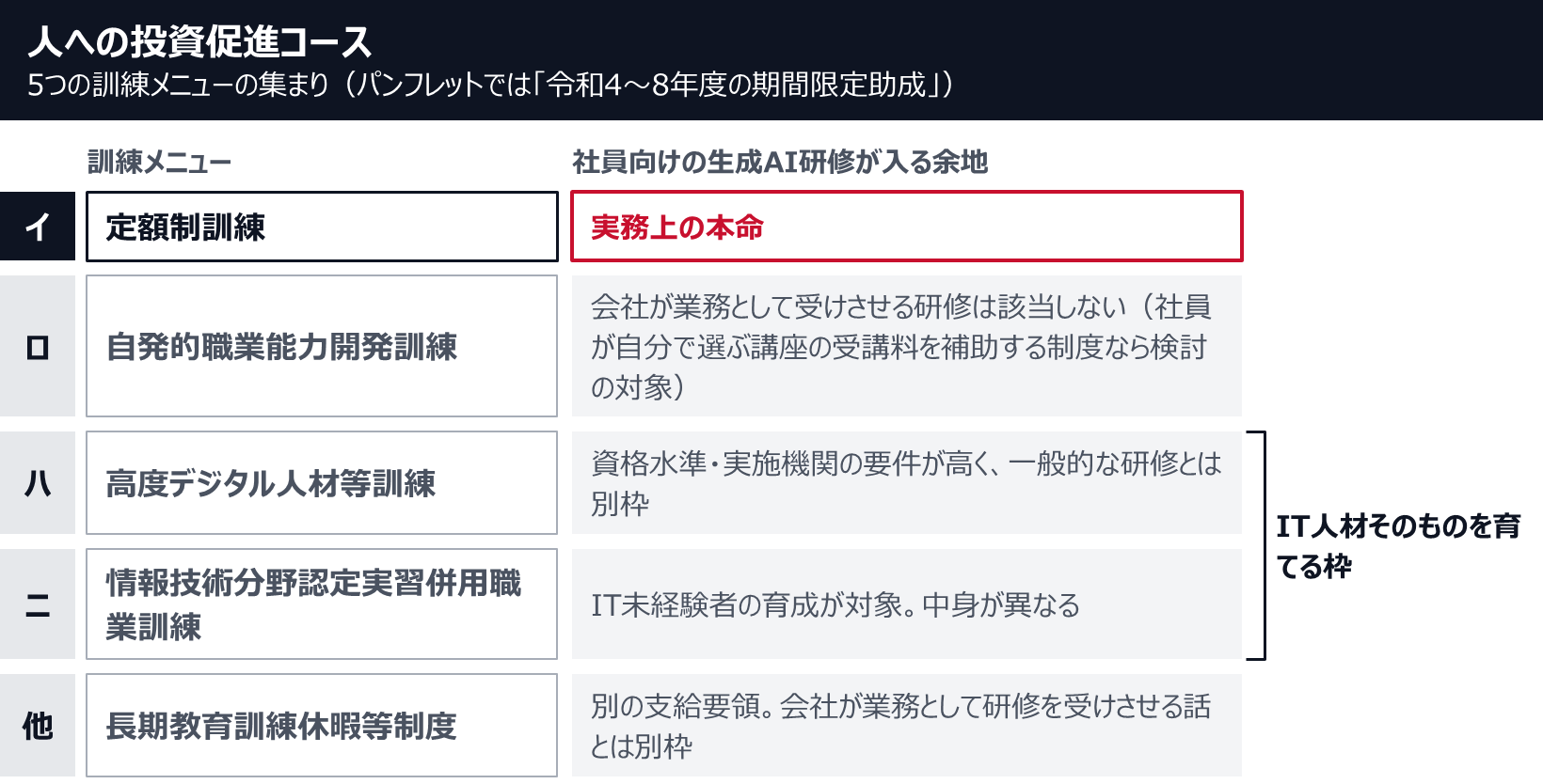 人への投資促進コースは5つの訓練メニューの集まり。イの定額制訓練が実務上の本命。ロの自発的職業能力開発訓練は、会社が業務として受けさせる研修は該当しない(社員が自分で選ぶ講座の受講料を補助する制度なら検討の対象)。ハの高度デジタル人材等訓練とニの情報技術分野認定実習併用職業訓練は、IT人材そのものを育てる枠。長期教育訓練休暇等制度は別の支給要領で、別枠。