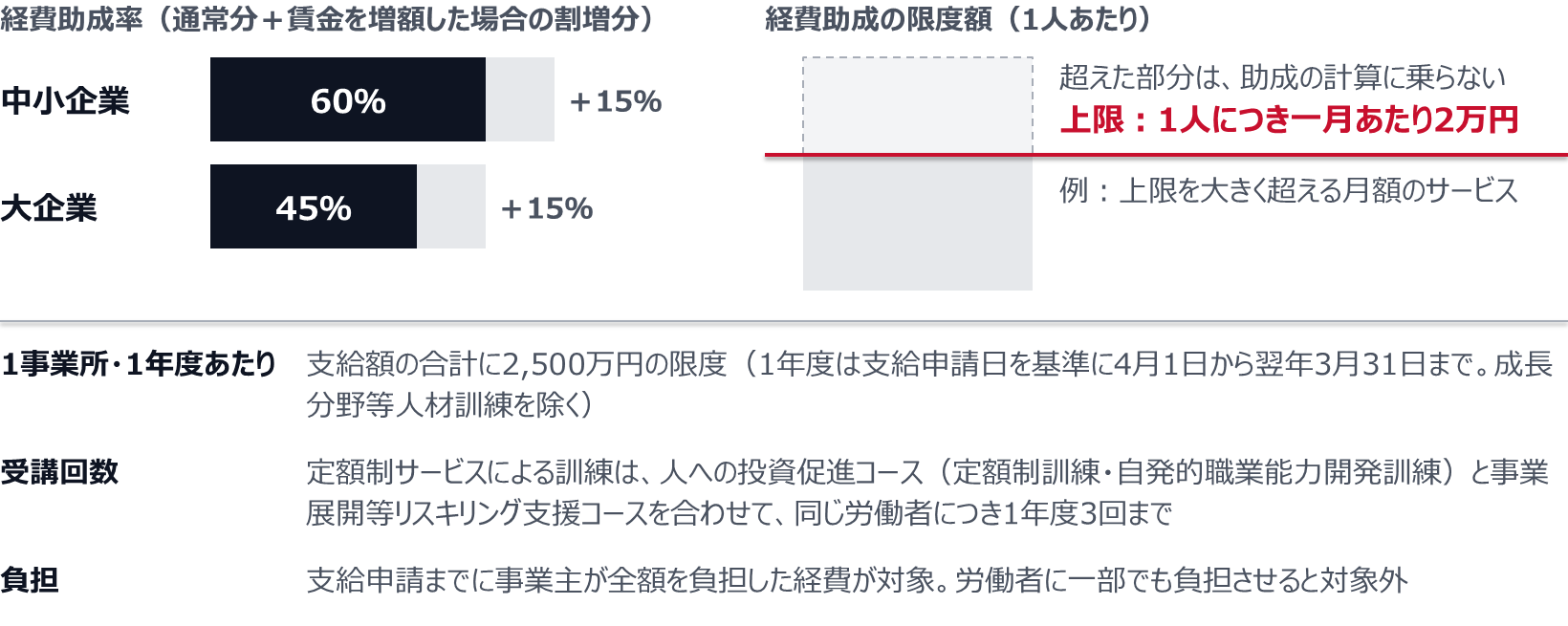 経費助成率は中小企業60%、大企業45%で、訓練修了後に賃金を増額した場合は15%の割増がある。経費助成の限度額は1人につき一月あたり2万円で、超えた部分は助成の計算に乗らない。1事業所・1年度(支給申請日を基準に4月1日から翌年3月31日まで)あたりの支給額の合計には2,500万円の限度がある(成長分野等人材訓練を除く)。定額制サービスによる訓練は、人への投資促進コース(定額制訓練・自発的職業能力開発訓練)と事業展開等リスキリング支援コースを合わせて、同じ労働者につき1年度3回まで。支給申請までに事業主が全額を負担した経費が対象で、労働者に一部でも負担させると対象にならない。