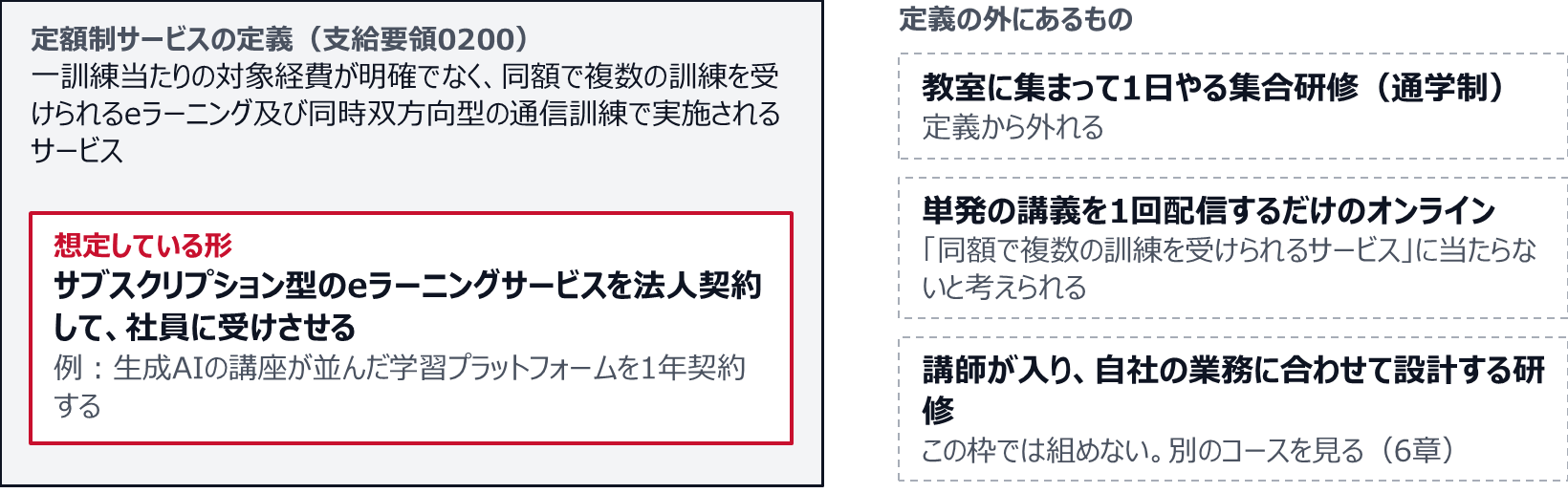 支給要領は定額制サービスを、一訓練当たりの対象経費が明確でなく、同額で複数の訓練を受けられるeラーニング及び同時双方向型の通信訓練で実施されるサービスと定義している。想定しているのは、サブスクリプション型のeラーニングサービスを法人契約して社員に受けさせる形。教室に集まる集合研修は定義から外れ、単発の講義を1回配信するだけの形も当たらないと考えられ、講師が入って自社の業務に合わせて設計する研修はこの枠では組めない。