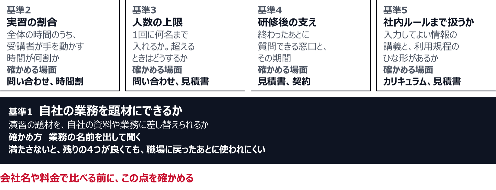 土台になる基準1は、自社の業務を題材にできるか。演習の題材を自社の資料や業務に差し替えられるかを、業務の名前を出して聞いて確かめる。満たさないと、残りの4つが良くても、職場に戻ったあとに使われにくい。会社名や料金で比べる前に、この点を確かめる。その上に、実習の割合（問い合わせ、時間割）、人数の上限（問い合わせ、見積書）、研修後の支え（見積書、契約）、社内ルールまで扱うか（カリキュラム、見積書）の4つがある。