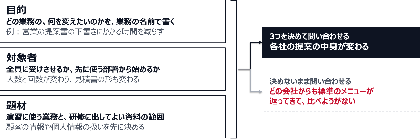目的は、どの業務の、何を変えたいのかを業務の名前で書く（例：営業の提案書の下書きにかかる時間を減らす）。対象者は、全員に受けさせるか、先に使う部署から始めるかで、人数と回数、見積書の形が変わる。題材は、演習に使う業務と研修に出してよい資料の範囲で、顧客の情報や個人情報の扱いを先に決める。3つを決めて問い合わせると各社の提案の中身が変わり、決めないまま問い合わせると、どの会社からも標準のメニューが返ってきて比べようがない。
