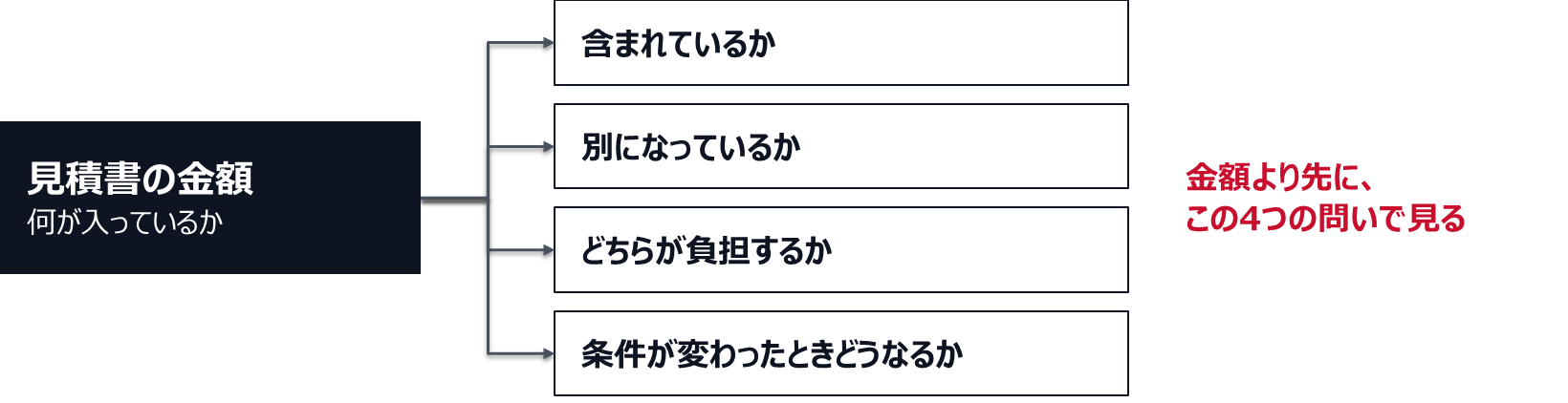 見積書の金額について、含まれているか、別になっているか、どちらが負担するか、条件が変わったときどうなるかの4つの問いで確かめる。金額より先に、この4つの問いで見る。