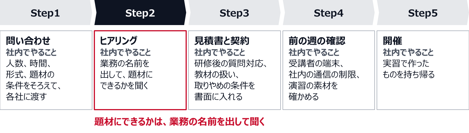 Step1の問い合わせでは、人数、時間、形式、題材の条件をそろえて各社に渡す。Step2のヒアリングでは、業務の名前を出して、題材にできるかを聞く。Step3の見積書と契約では、研修後の質問対応、教材の扱い、取りやめの条件を書面に入れる。Step4の前の週の確認では、受講者の端末、社内の通信の制限、演習の素材を確かめる。Step5の開催では、実習で作ったものを持ち帰る。