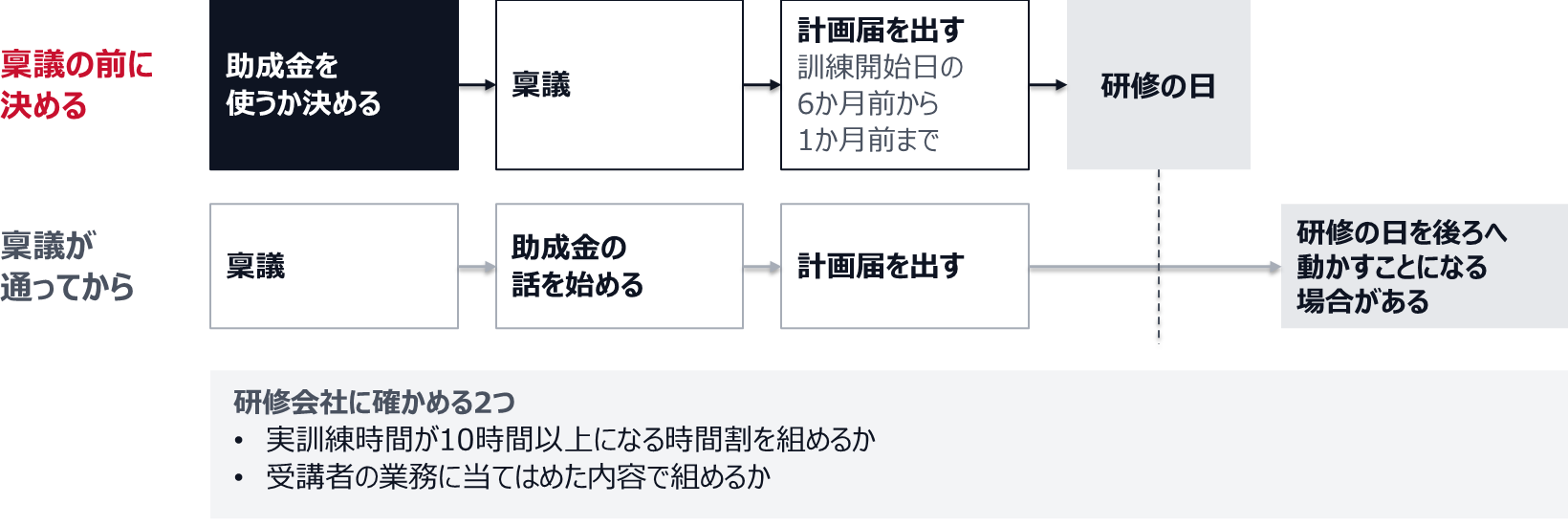 稟議の前に決める場合は、助成金を使うかを決め、稟議を通し、計画届を訓練開始日の6か月前から1か月前までに出して、予定の研修の日を迎える。稟議が通ってから助成金の話を始めると、計画届の期限に合わせるため、研修の日を後ろへ動かすことになる場合がある。研修会社には、実訓練時間が10時間以上になる時間割を組めるかと、受講者の業務に当てはめた内容で組めるかを確かめる。