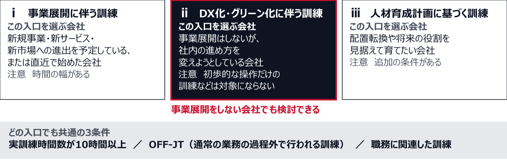 どの入口でも共通の3条件は、実訓練時間数が10時間以上、OFF-JT(通常の業務の過程外で行われる訓練)、職務に関連した訓練。そのうえで3つの入口のどれかに当たる。ⅰ事業展開に伴う訓練は、新規事業・新サービス・新市場への進出を予定している、または直近で始めた会社向けで、時間の幅がある。ⅱDX化・グリーン化に伴う訓練は、事業展開はしないが社内の進め方を変えようとしている会社向けで、初歩的な操作だけの訓練などは対象にならない。ⅲ人材育成計画に基づく訓練は、配置転換や将来の役割を見据えて育てたい会社向けで、追加の条件がある。