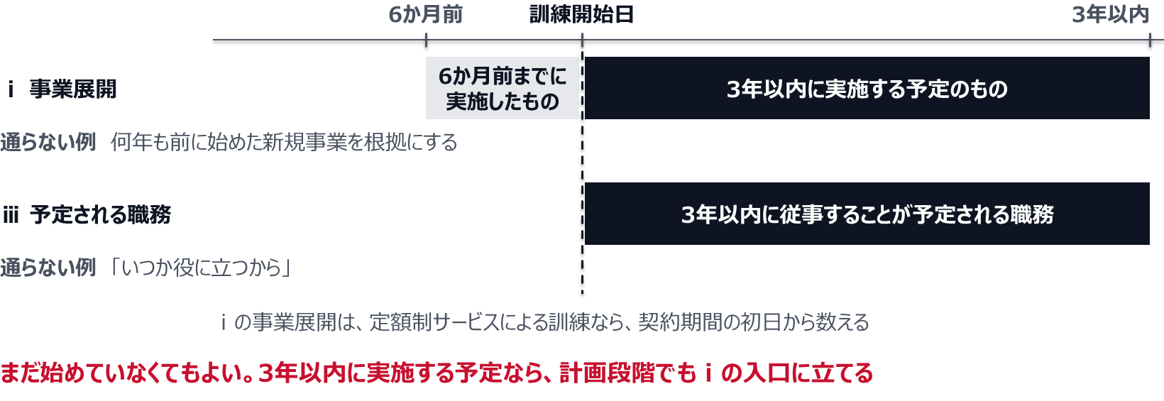ⅰの事業展開は、訓練開始日の6か月前までに実施したもの、または訓練開始日から3年以内に実施する予定のものに限る。何年も前に始めた新規事業を根拠にする組み立ては通らない。ⅲの予定される職務は、訓練開始日から3年以内に従事することが予定される職務である必要があり、「いつか役に立つから」では時間軸が示せない。定額制サービスによる訓練は、ⅰの事業展開を契約期間の初日から数える。まだ始めていなくても、3年以内に実施する予定なら計画段階でもⅰの入口に立てる。