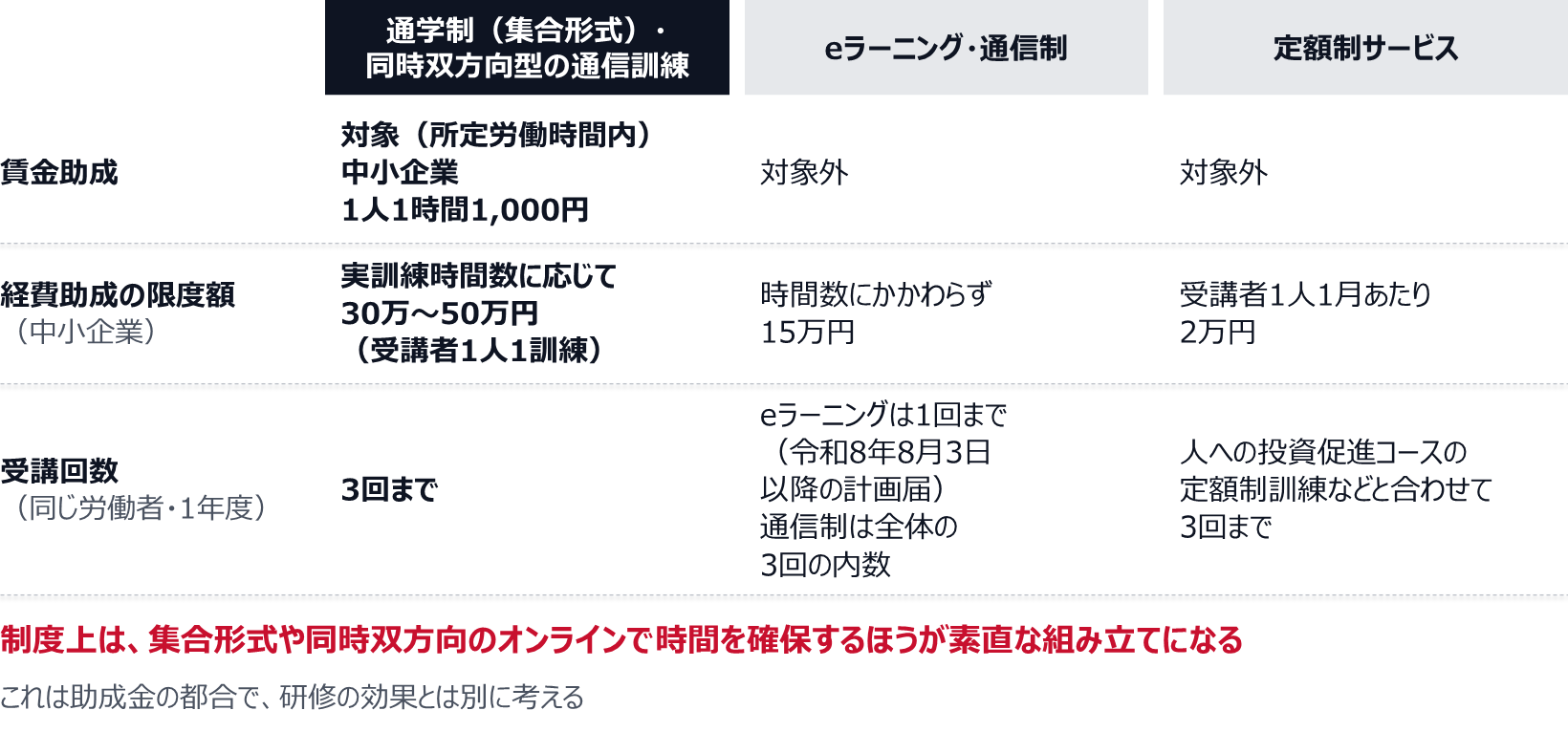 通学制(集合形式)と同時双方向型の通信訓練では、所定労働時間内に行う分が賃金助成の対象(中小企業で1人1時間1,000円)、経費助成の限度額は実訓練時間数に応じて30万〜50万円(受講者1人1訓練)、受講回数は同じ労働者で1年度3回まで。eラーニング・通信制では、賃金助成は対象外、経費助成の限度額は時間数にかかわらず15万円、eラーニングは令和8年8月3日以降の計画届で1年度1回まで、通信制は全体の3回の内数。定額制サービスでは、賃金助成は対象外、経費助成の限度額は受講者1人1月あたり2万円、受講回数は人への投資促進コースの定額制訓練などと合わせて1年度3回まで。