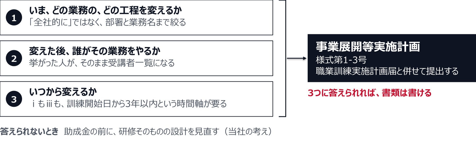 1つ目の問いは、いま、どの業務の、どの工程を変えるか。「全社的に」ではなく、部署と業務名まで絞る。2つ目は、変えた後、誰がその業務をやるか。挙がった人が、そのまま受講者一覧になる。3つ目は、いつから変えるか。ⅰもⅲも、訓練開始日から3年以内という時間軸が要る。3つに答えられれば、事業展開等実施計画(様式第1-3号。職業訓練実施計画届と併せて提出する)は書ける。