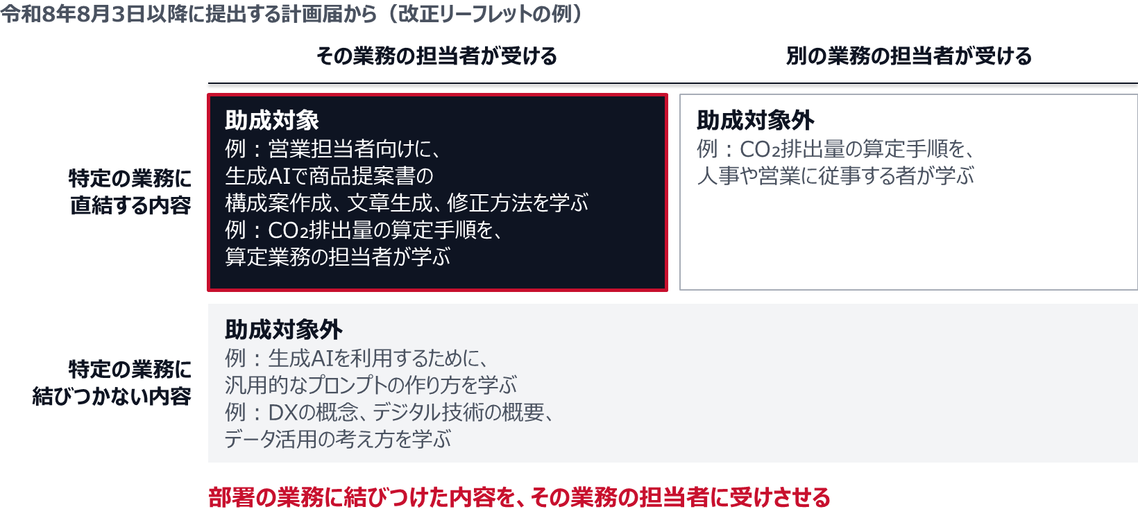 令和8年8月3日以降に提出する計画届から。特定の業務に直結する内容を、その業務の担当者が受ける場合は助成対象(例:営業担当者向けに、生成AIで商品提案書の構成案作成、文章生成、修正方法を学ぶ。例:CO₂排出量の算定手順を、算定業務の担当者が学ぶ)。直結する内容でも、別の業務の担当者が受ける場合は助成対象外(例:CO₂排出量の算定手順を、人事や営業に従事する者が学ぶ)。特定の業務に結びつかない内容は助成対象外(例:汎用的なプロンプトの作り方、DXの概念やデジタル技術の概要、データ活用の考え方を学ぶ)。