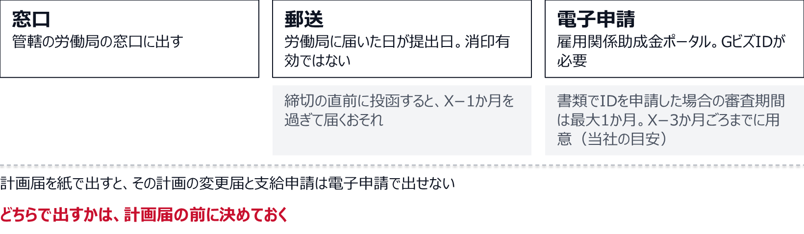 窓口は管轄の労働局の窓口に出す。郵送は労働局に届いた日が提出日で消印有効ではないため、締切の直前に投函するとX−1か月を過ぎて届くおそれがある。電子申請は雇用関係助成金ポータルで出し、GビズIDが必要。書類でIDを申請した場合の審査期間は最大1か月なので、X−3か月ごろまでに用意するのが当社の目安。計画届を紙で出すと、その計画の変更届と支給申請は電子申請で出せない。